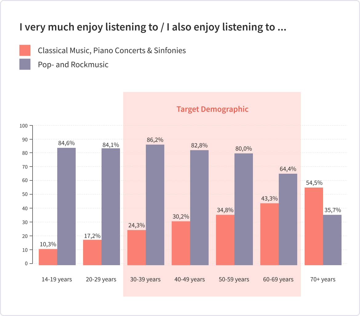 graph of the age group diversity of people, who likes listeing to classical music